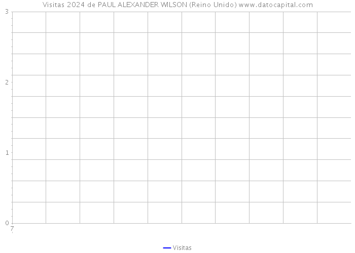 Visitas 2024 de PAUL ALEXANDER WILSON (Reino Unido) 