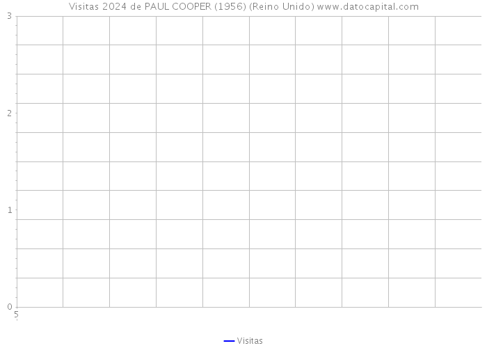 Visitas 2024 de PAUL COOPER (1956) (Reino Unido) 