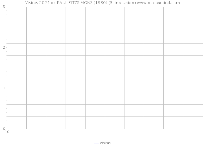 Visitas 2024 de PAUL FITZSIMONS (1960) (Reino Unido) 