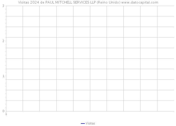 Visitas 2024 de PAUL MITCHELL SERVICES LLP (Reino Unido) 