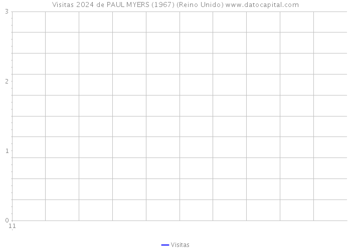 Visitas 2024 de PAUL MYERS (1967) (Reino Unido) 