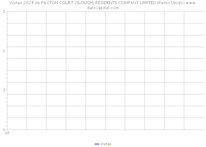 Visitas 2024 de PAXTON COURT (SLOUGH) RESIDENTS COMPANY LIMITED (Reino Unido) 