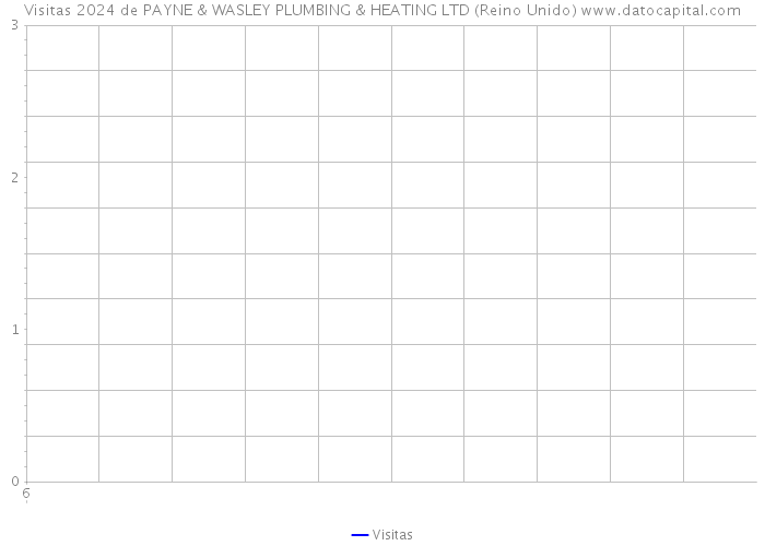 Visitas 2024 de PAYNE & WASLEY PLUMBING & HEATING LTD (Reino Unido) 