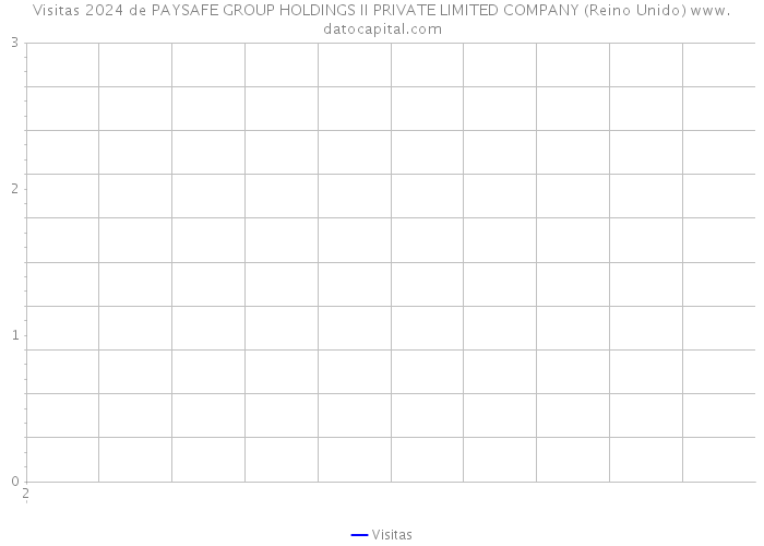 Visitas 2024 de PAYSAFE GROUP HOLDINGS II PRIVATE LIMITED COMPANY (Reino Unido) 