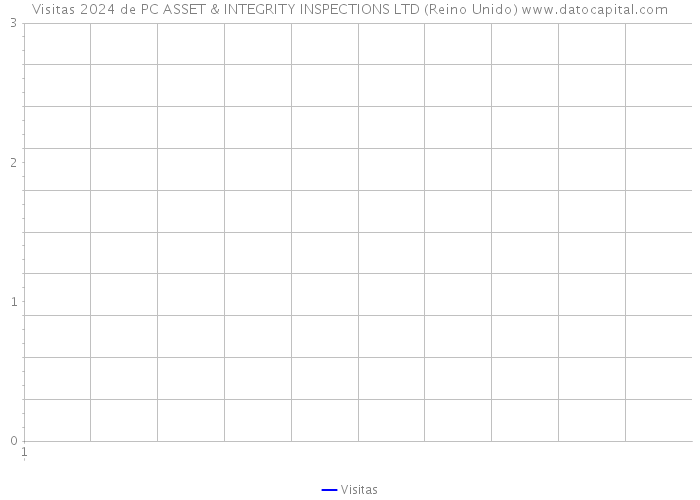 Visitas 2024 de PC ASSET & INTEGRITY INSPECTIONS LTD (Reino Unido) 