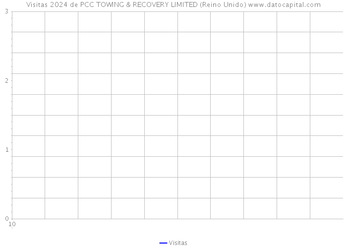 Visitas 2024 de PCC TOWING & RECOVERY LIMITED (Reino Unido) 