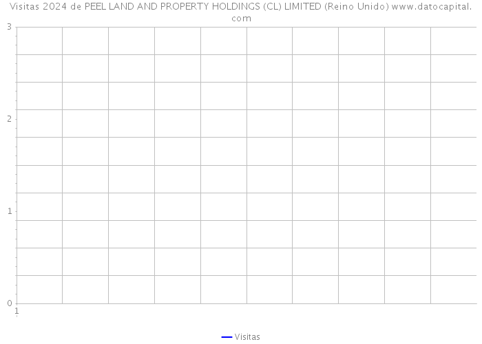 Visitas 2024 de PEEL LAND AND PROPERTY HOLDINGS (CL) LIMITED (Reino Unido) 