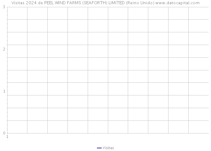 Visitas 2024 de PEEL WIND FARMS (SEAFORTH) LIMITED (Reino Unido) 