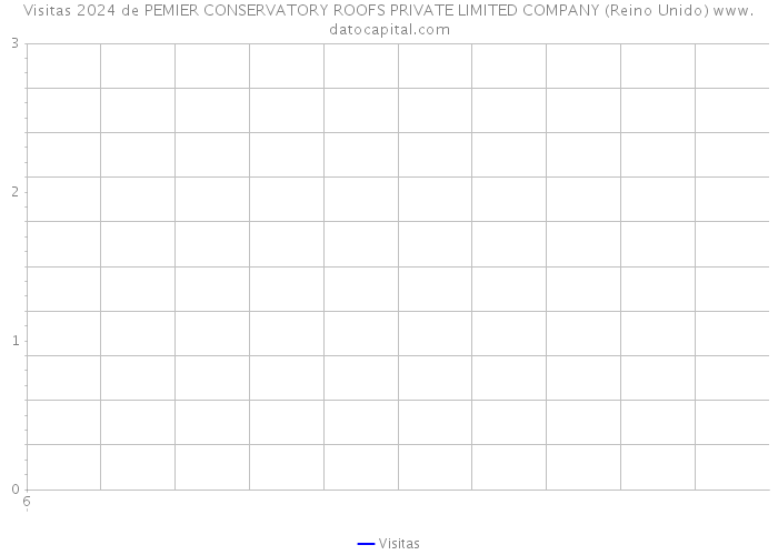 Visitas 2024 de PEMIER CONSERVATORY ROOFS PRIVATE LIMITED COMPANY (Reino Unido) 