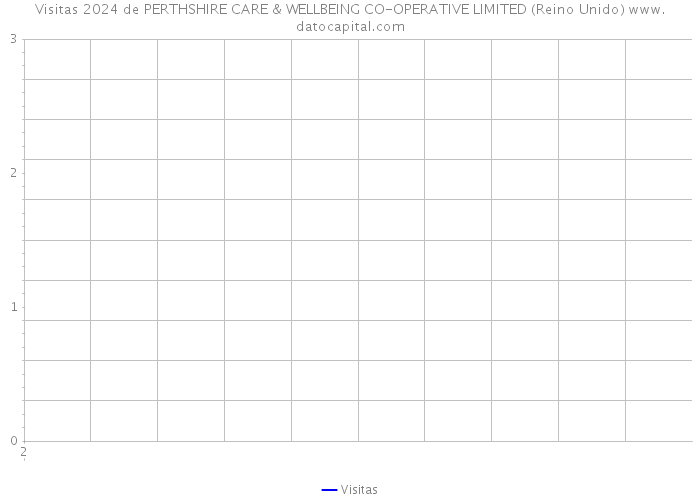 Visitas 2024 de PERTHSHIRE CARE & WELLBEING CO-OPERATIVE LIMITED (Reino Unido) 