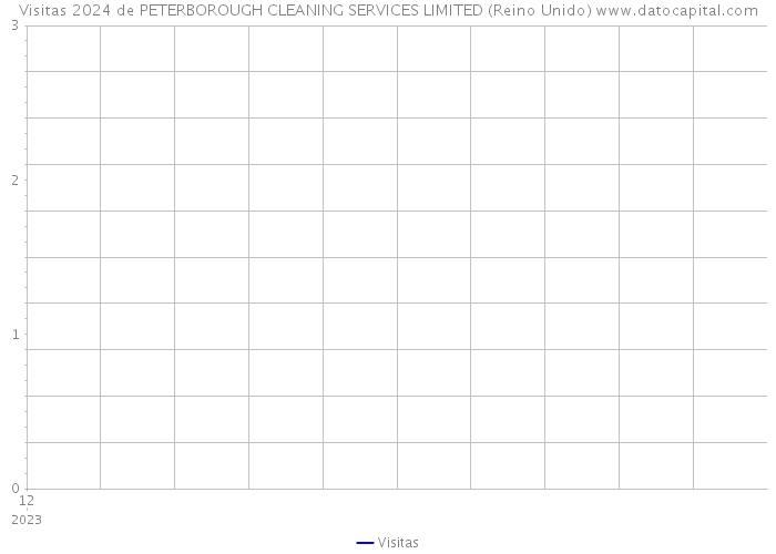 Visitas 2024 de PETERBOROUGH CLEANING SERVICES LIMITED (Reino Unido) 