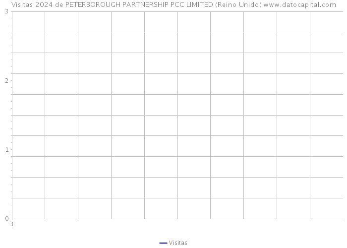 Visitas 2024 de PETERBOROUGH PARTNERSHIP PCC LIMITED (Reino Unido) 