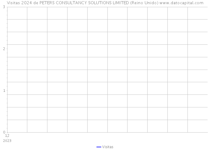 Visitas 2024 de PETERS CONSULTANCY SOLUTIONS LIMITED (Reino Unido) 