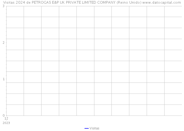 Visitas 2024 de PETROGAS E&P UK PRIVATE LIMITED COMPANY (Reino Unido) 