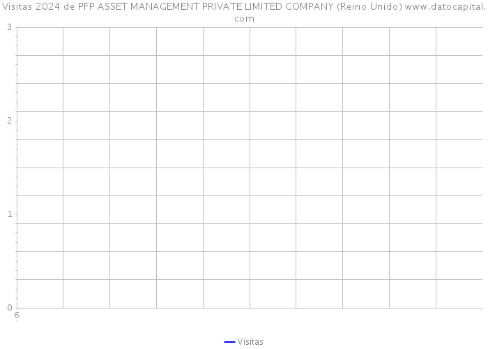 Visitas 2024 de PFP ASSET MANAGEMENT PRIVATE LIMITED COMPANY (Reino Unido) 