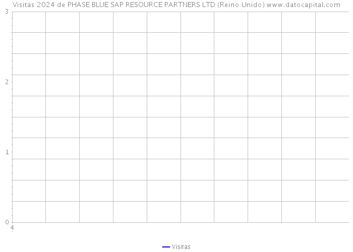 Visitas 2024 de PHASE BLUE SAP RESOURCE PARTNERS LTD (Reino Unido) 