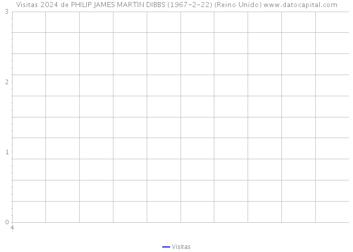 Visitas 2024 de PHILIP JAMES MARTIN DIBBS (1967-2-22) (Reino Unido) 