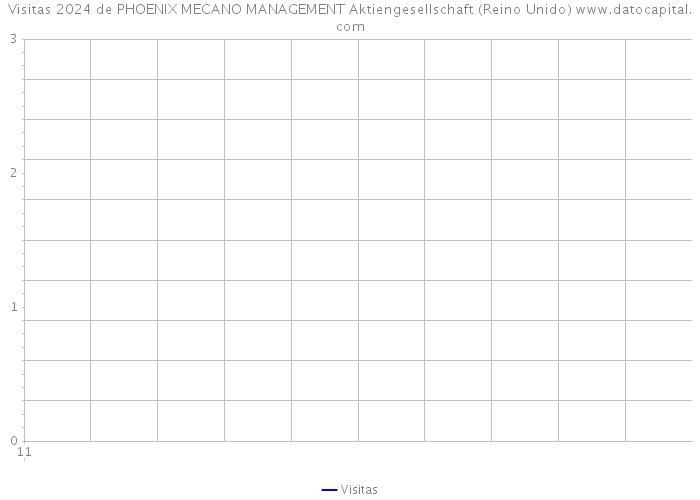 Visitas 2024 de PHOENIX MECANO MANAGEMENT Aktiengesellschaft (Reino Unido) 