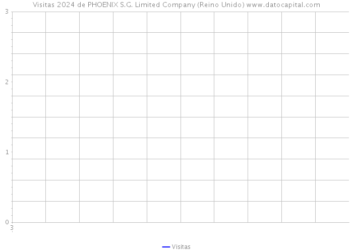 Visitas 2024 de PHOENIX S.G. Limited Company (Reino Unido) 