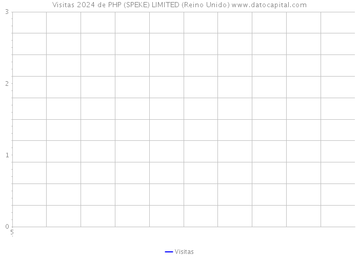 Visitas 2024 de PHP (SPEKE) LIMITED (Reino Unido) 