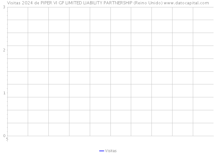 Visitas 2024 de PIPER VI GP LIMITED LIABILITY PARTNERSHIP (Reino Unido) 