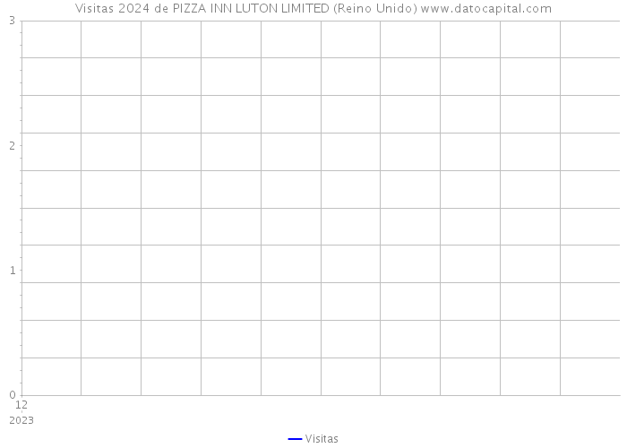 Visitas 2024 de PIZZA INN LUTON LIMITED (Reino Unido) 