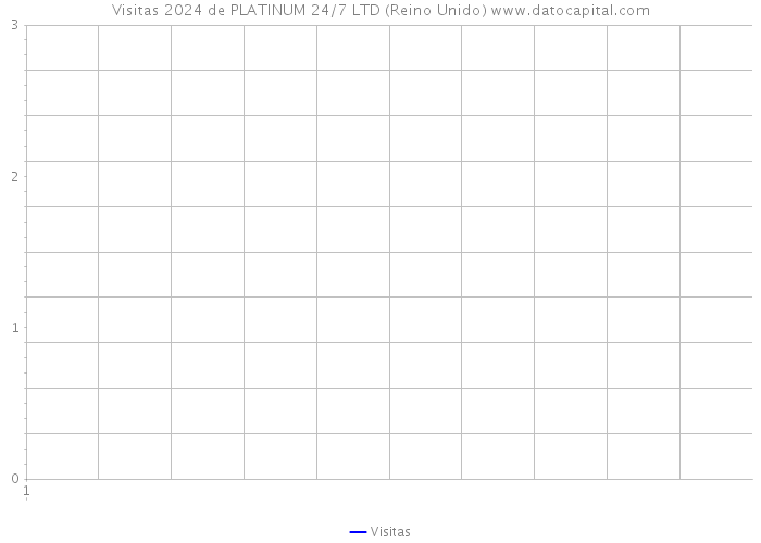 Visitas 2024 de PLATINUM 24/7 LTD (Reino Unido) 