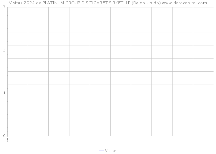 Visitas 2024 de PLATINUM GROUP DIS TICARET SIRKETI LP (Reino Unido) 