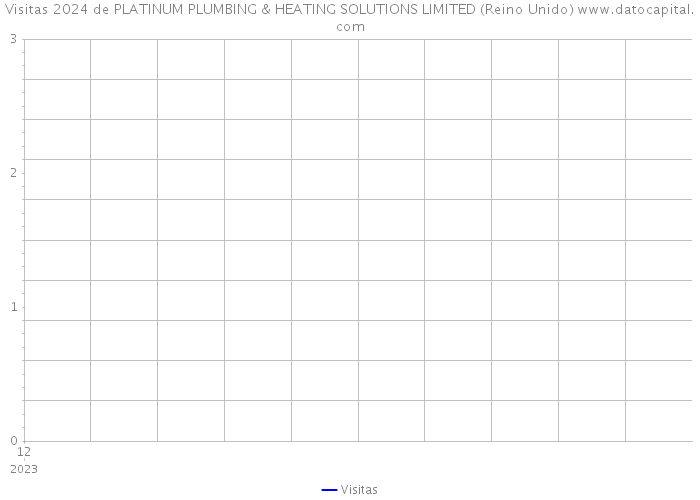 Visitas 2024 de PLATINUM PLUMBING & HEATING SOLUTIONS LIMITED (Reino Unido) 