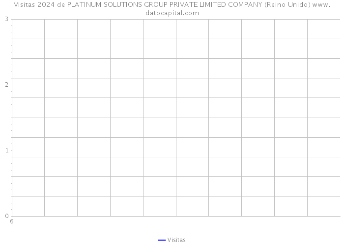 Visitas 2024 de PLATINUM SOLUTIONS GROUP PRIVATE LIMITED COMPANY (Reino Unido) 