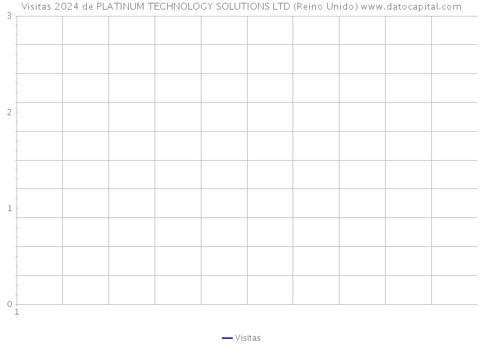 Visitas 2024 de PLATINUM TECHNOLOGY SOLUTIONS LTD (Reino Unido) 