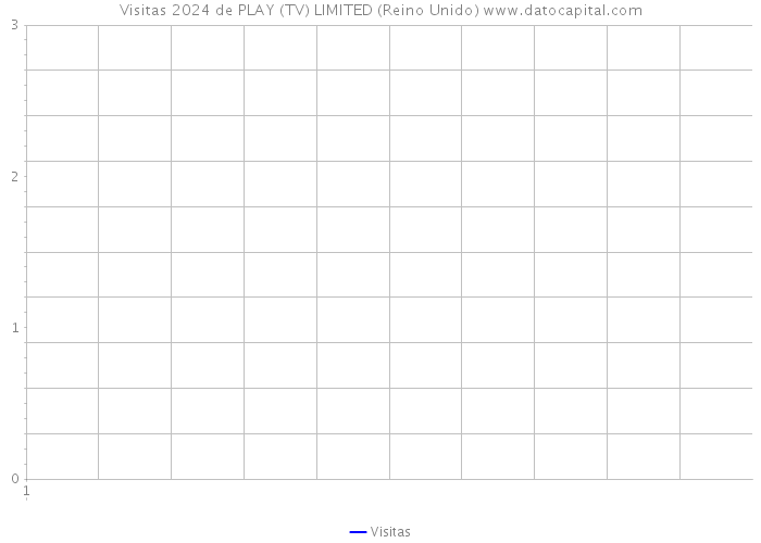 Visitas 2024 de PLAY (TV) LIMITED (Reino Unido) 