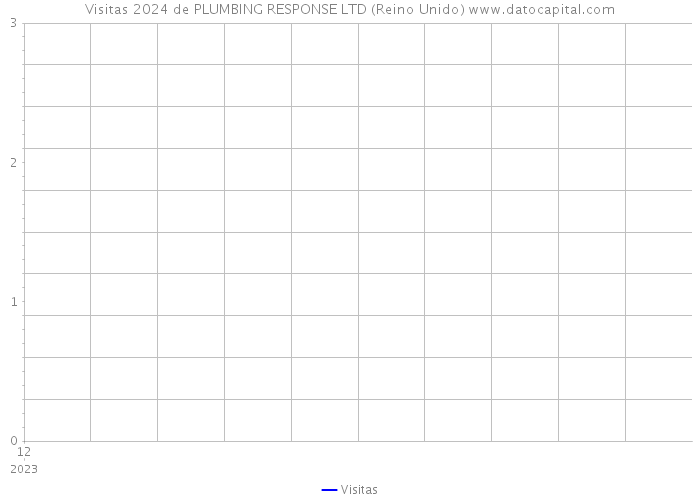 Visitas 2024 de PLUMBING RESPONSE LTD (Reino Unido) 