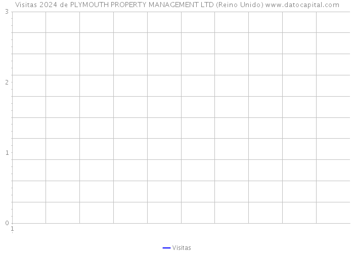 Visitas 2024 de PLYMOUTH PROPERTY MANAGEMENT LTD (Reino Unido) 