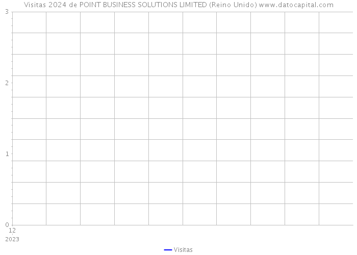 Visitas 2024 de POINT BUSINESS SOLUTIONS LIMITED (Reino Unido) 