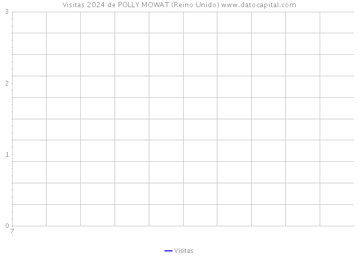 Visitas 2024 de POLLY MOWAT (Reino Unido) 