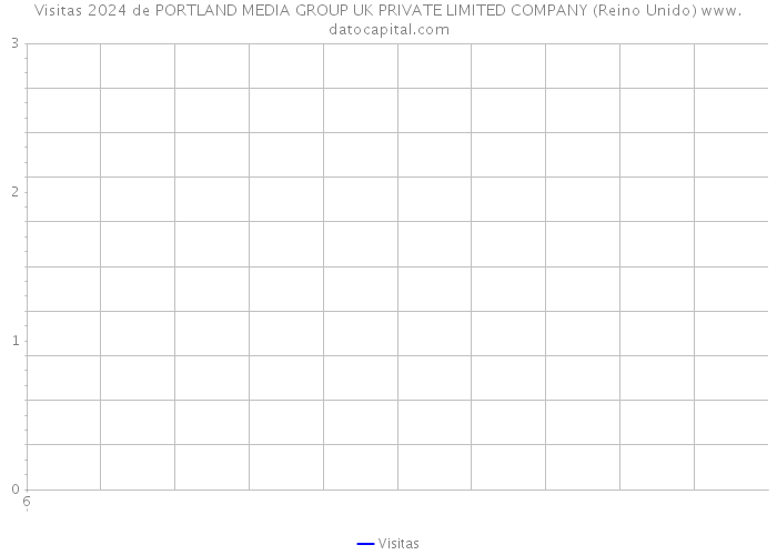 Visitas 2024 de PORTLAND MEDIA GROUP UK PRIVATE LIMITED COMPANY (Reino Unido) 