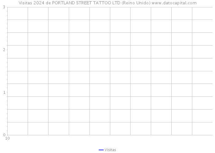 Visitas 2024 de PORTLAND STREET TATTOO LTD (Reino Unido) 