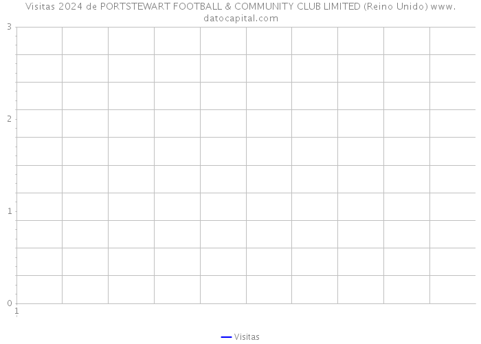 Visitas 2024 de PORTSTEWART FOOTBALL & COMMUNITY CLUB LIMITED (Reino Unido) 
