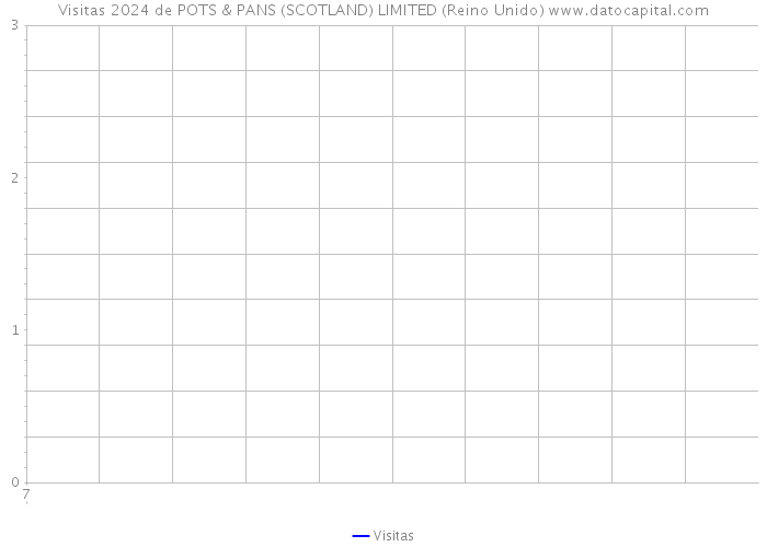 Visitas 2024 de POTS & PANS (SCOTLAND) LIMITED (Reino Unido) 