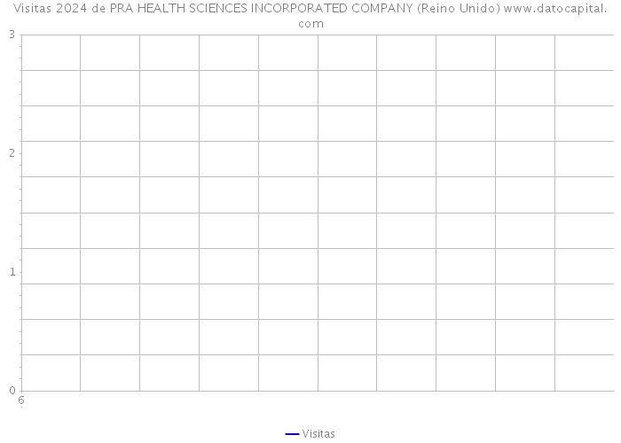 Visitas 2024 de PRA HEALTH SCIENCES INCORPORATED COMPANY (Reino Unido) 