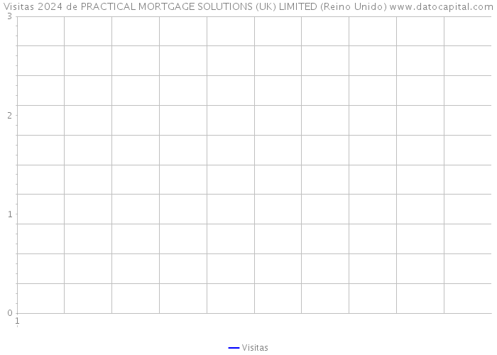 Visitas 2024 de PRACTICAL MORTGAGE SOLUTIONS (UK) LIMITED (Reino Unido) 