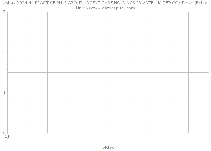 Visitas 2024 de PRACTICE PLUS GROUP URGENT CARE HOLDINGS PRIVATE LIMITED COMPANY (Reino Unido) 