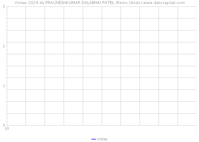 Visitas 2024 de PRAGNESHKUMAR DALABHAI PATEL (Reino Unido) 