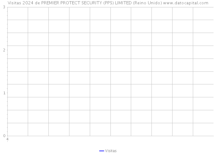 Visitas 2024 de PREMIER PROTECT SECURITY (PPS) LIMITED (Reino Unido) 