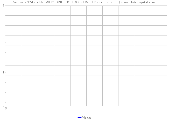 Visitas 2024 de PREMIUM DRILLING TOOLS LIMITED (Reino Unido) 