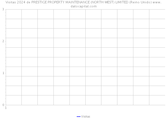 Visitas 2024 de PRESTIGE PROPERTY MAINTENANCE (NORTH WEST) LIMITED (Reino Unido) 