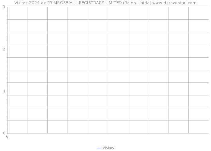 Visitas 2024 de PRIMROSE HILL REGISTRARS LIMITED (Reino Unido) 