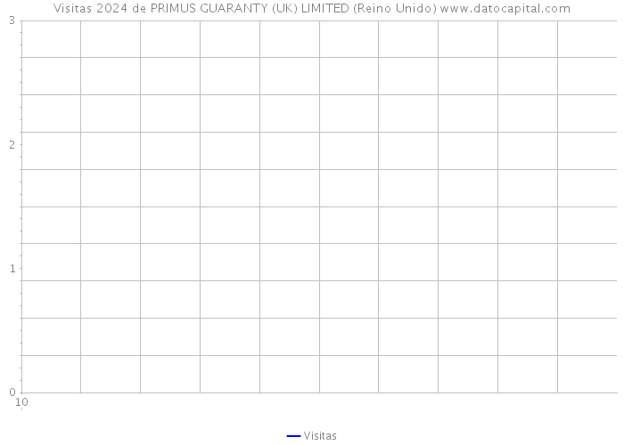 Visitas 2024 de PRIMUS GUARANTY (UK) LIMITED (Reino Unido) 