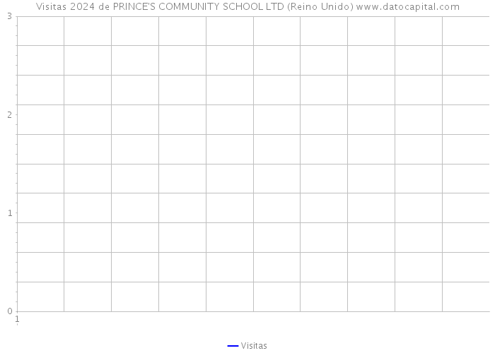 Visitas 2024 de PRINCE'S COMMUNITY SCHOOL LTD (Reino Unido) 